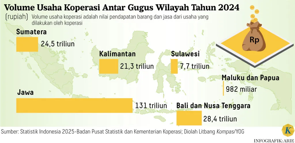 Volume Usaha KUD Muara Beliti dan Perannya dalam Pengembangan Koperasi